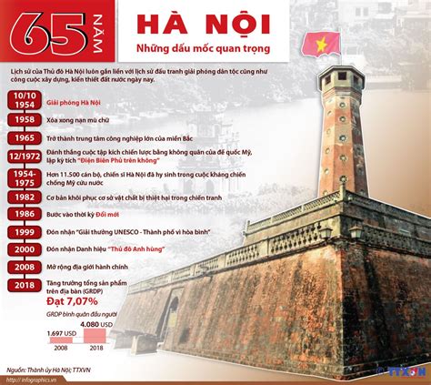 65 năm Hà Nội Những dấu mốc quan trọng baotintuc vn