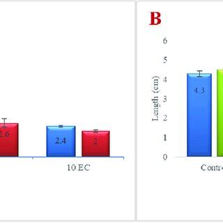 Effect Of Salinity On A Shoot And B Root Length In RH30 And CS52 A