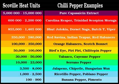 scotch bonnet scoville scale