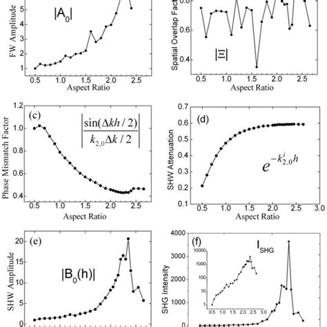 Calculated SHG Intensity As A Function Of Air Hole Aspect Ratio For