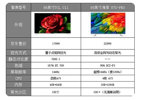 Tcl C11和海信u7g Pro横向对比，qled、oled技术谁更香？中华网