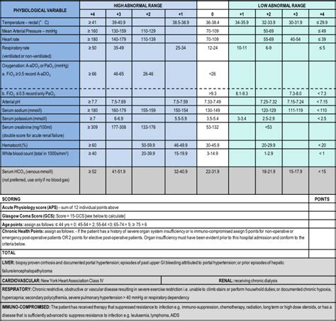 Nutric Scoring Made Easy Critical Care Nutrition Cape Town South Africa