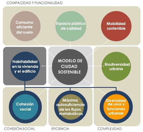 1 Esquema Del Modelo De Ciudad Sostenible Fuente Agència Decologia Download Scientific