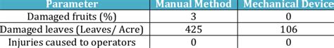 Damaged Fruits Leaves And Injuries Caused To Operators Download