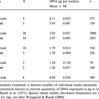 Estimated Genome Size Pg DNA Per Diploid 2C Nucleus For Adult