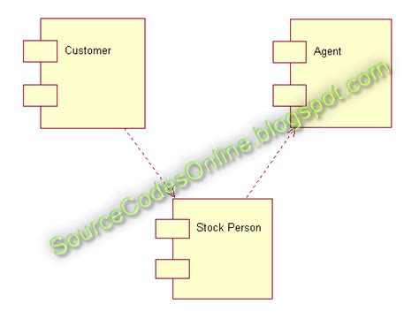 Activity Diagram For Stock Maintenance System Deployment Dia