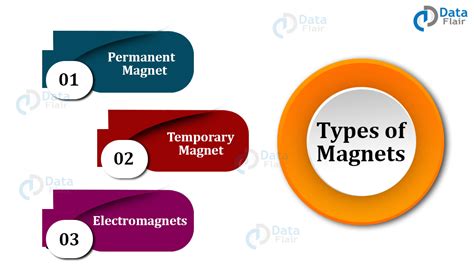 Magnetism Definition Cause Theory And Components Dataflair