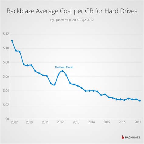 How hard drive prices have changed over the last 8 years – Price per GB