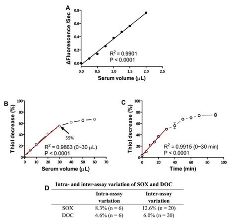 Evaluation Of Dithiothreitol Oxidizing Capacity DOC As A Serum