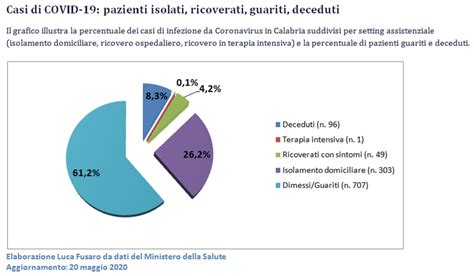 Coronavirus Contagi E Tamponi In Calabria I Grafici Del Maggio