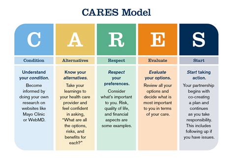 The Cares Model How To Become An Equal Partner In Your Mobe