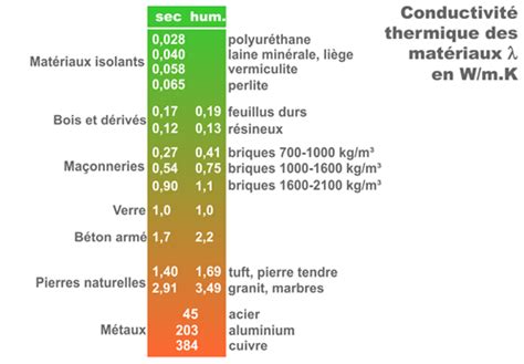 Conductivité Thermique Dun Matériau Energie Plus Le Site