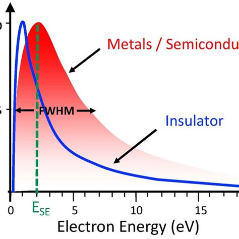 Schematic Of Energy Distribution Of Secondary Electrons Ses From