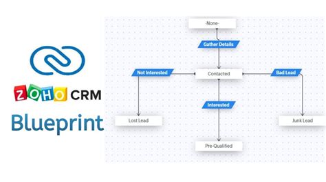 Blueprint Setup In Zoho CRM Zoho CRM Blueprints Beginner S Tutorial