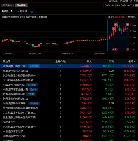 炒股养家 目前累计估计已经买了上亿了峨眉山a000888股吧东方财富网股吧