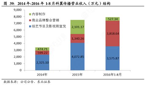 想问下各位网友2014年 2016年1 8月科翼传播营业收入（万元）结构怎样的行行查行业研究数据库