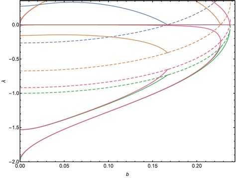 Lowest Eigenvalues Of The Linearized Equation Here T Pi