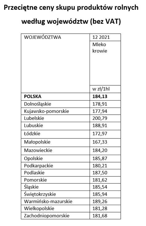 Ceny Skupu Mleka W Grudniu R Krajowy Zwi Zek Sp Dzielni