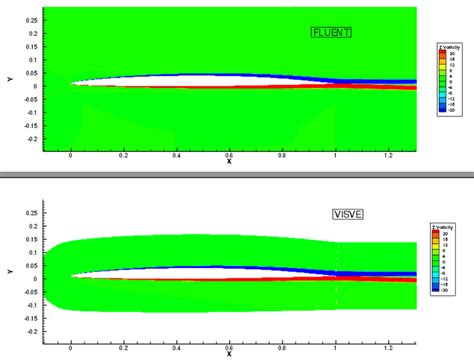 Vorticity Contour Plots From Rans Ansysfluent Top And Visve