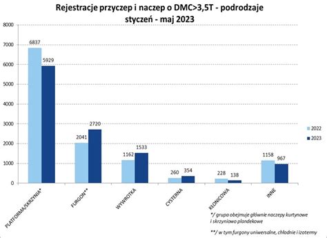 Spadkowy Trend Rejestracji Nowych Przyczep I Naczep