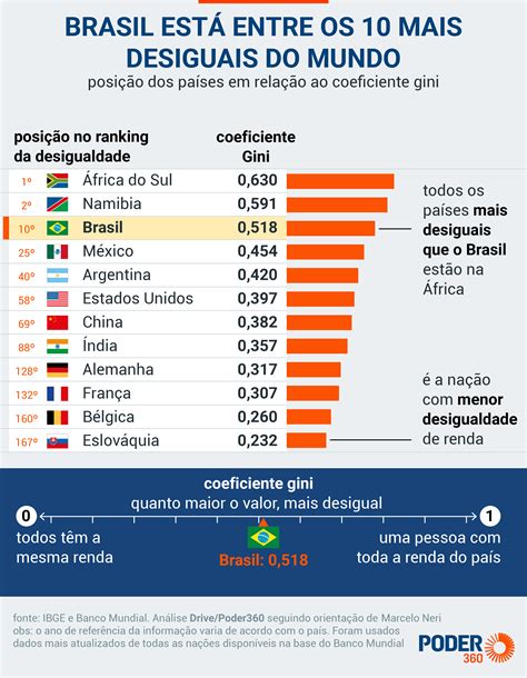 Desigualdade Do Brasil Est A D Cadas De Dist Ncia Da Europa