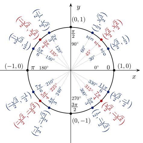 How To Find Exact Values For Trigonometric Functions 9 Steps