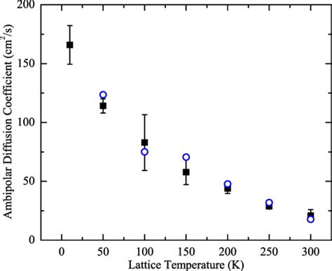 The Ambipolar Diffusion Coefficient As A Function Of The Lattice