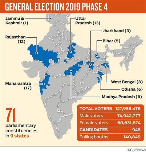 71 Lok Sabha Seats In 9 States Go To Polls In 4th Phase India Gulf News