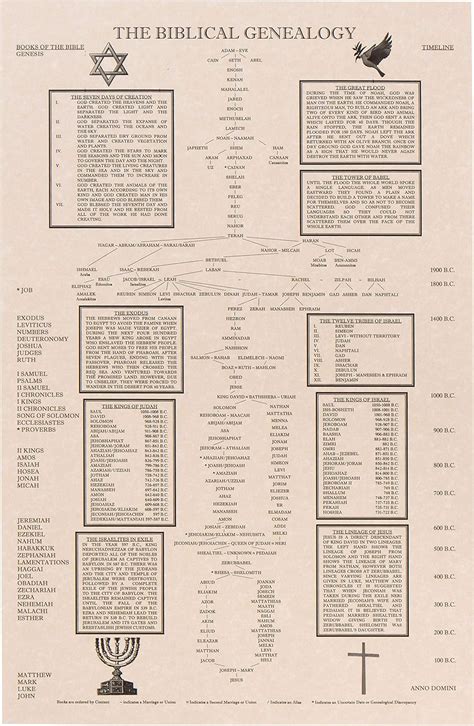 Shannon Roddy La tabla de genealogía bíblica árbol genealógico de Adán