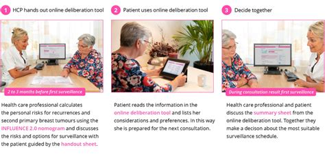 Three Components Of The Breast Cancer Surveillance Decision Aid Hcp