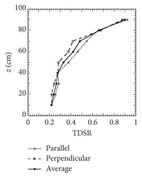 Vertical Profiles Of Transmissivity Of Downward Solar Radiation Tdsr