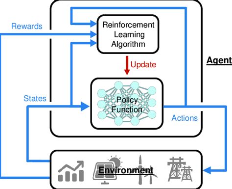 The basic structure of reinforcement learning. A reinforcement learning ...