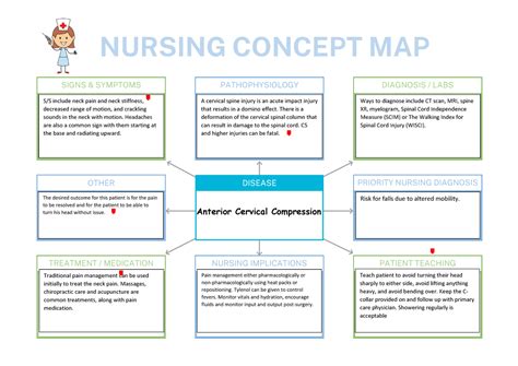 Annotated Nursing Concept Map Template Anterior Cervical