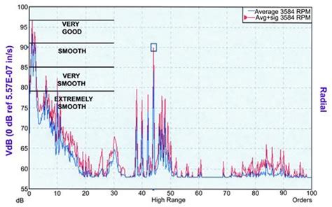 Using Vibration Analysis To Test For Bearing Wear