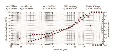 Graphical Representation Of Particle Size Distribution Analysis Of The