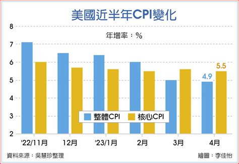 超級央行周 Fed緩升息機率高 國際 旺得富理財網