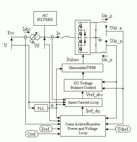 Vsc Based Hvdc Link Matlab Simulink