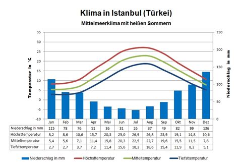 Istanbul Wetter Klima Klimatabelle Temperaturen Und Beste Reisezeit