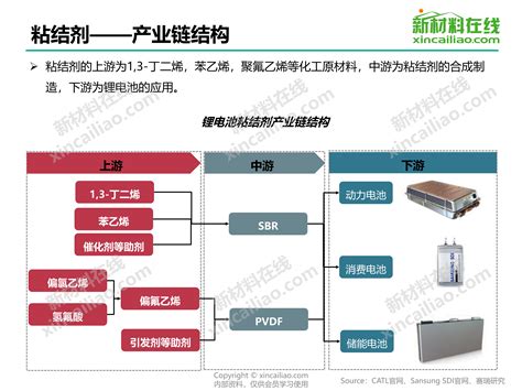 2020年锂电池粘结剂行业研究报告新闻新材料在线