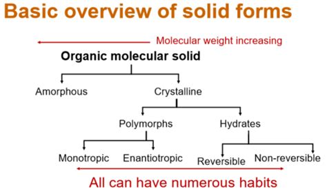 L Pre Formulation Of Solid Dosage Forms Flashcards Quizlet