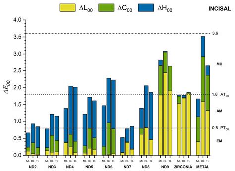 Masking Ability Of Crown Groups On Different Substrates Evaluated For