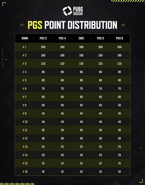 Road To PGC PUBG Esports 2024 Point Distribution NEWS PUBG