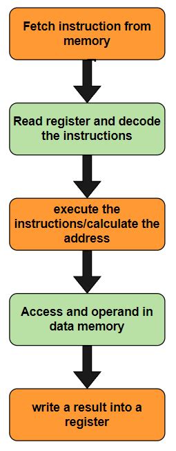 RISC Pipeline - Coding Ninjas