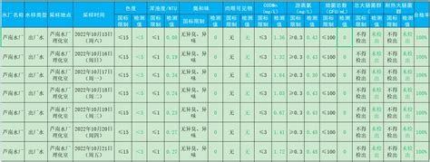 2022年10月15日 2022年10月21日出厂水水质检测结果 芜湖首创水务有限责任公司