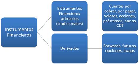 Clases De Instrumentos Financieros Estados Financieros Instrumento