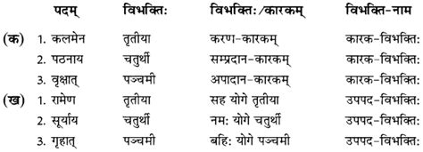 Onlinelearning Blog For Class 8 Sanskrit Chapter 7 कारक विभक्तिः तथा उपपद विभक्तिः