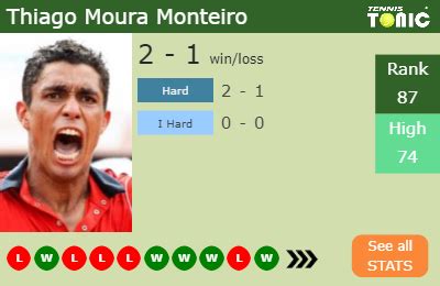 H2H Prediction Thiago Moura Monteiro Vs Leonardo Mayer Auckland Odds