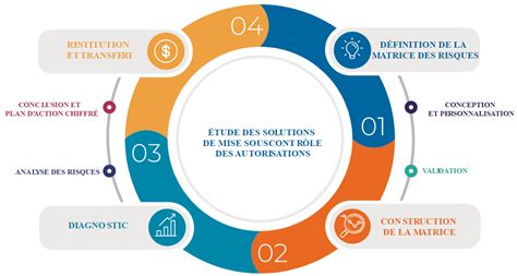 Audit Itgc Audit Des Risques Sap Swawe