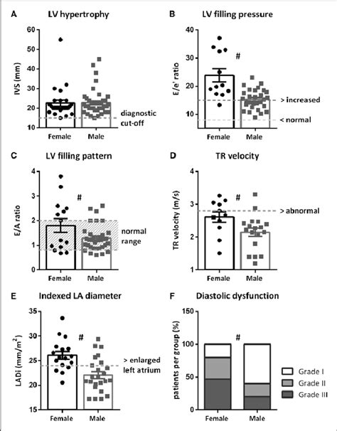 Influence Of Sex On Echocardiographic Parameters A Wall Thickness Of Download Scientific