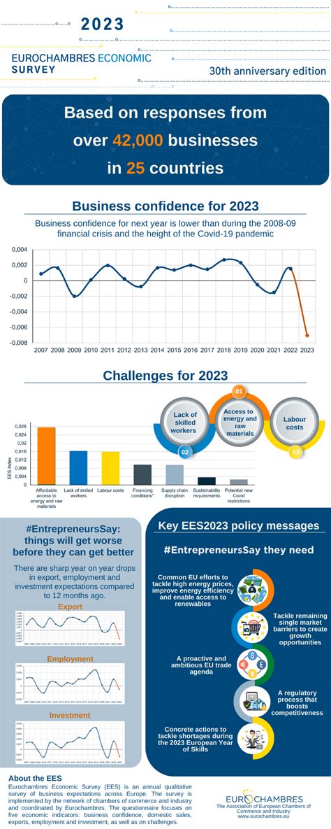 Eurochambres Economic Survey 2023 EES2023 Infographic Eurochambres